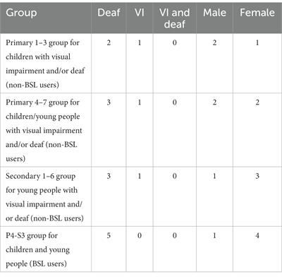 Perspectives of children and young people with a sensory loss: opportunities and experiences of engagement in leisure activities